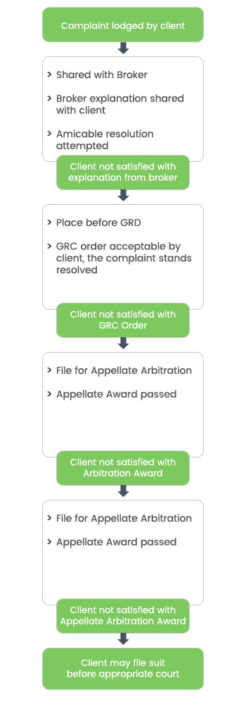 Grievance Redressal Mechanism - SKI Capital